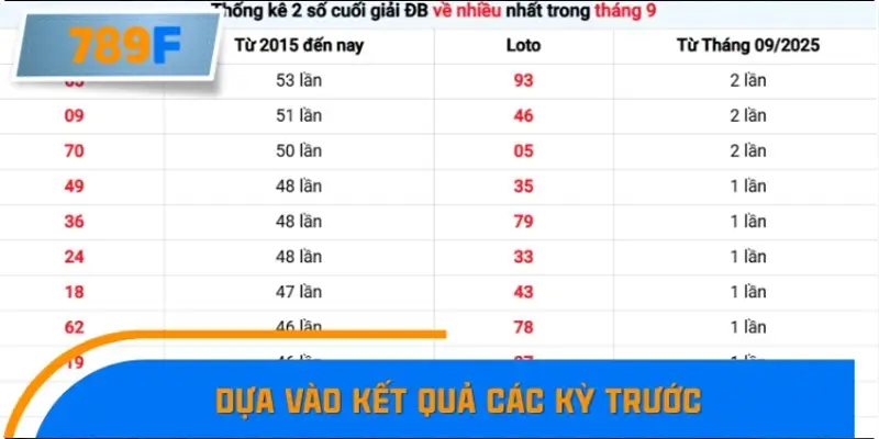 Dựa vào kết quả các kỳ trước