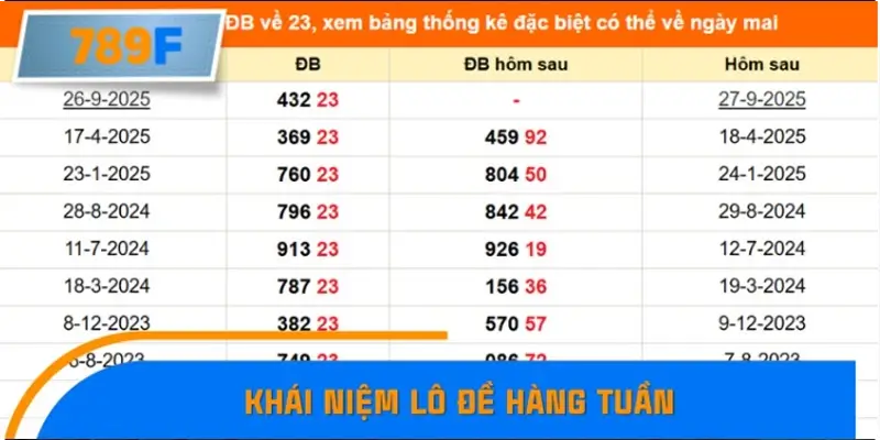  Khái niệm lô đề hàng tuần