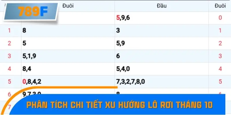 Phân tích chi tiết xu hướng lô rơi tháng 10 – 2025