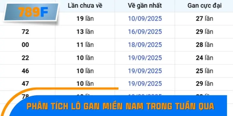 Phân tích diễn biến lô gan miền Nam trong tuần qua